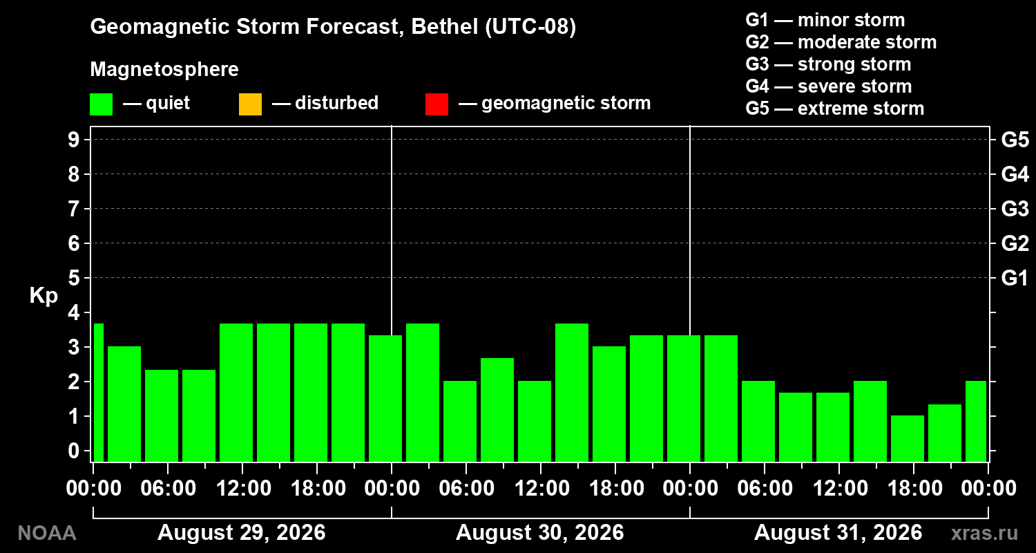 Geomagnetic index Kp forecast for three days