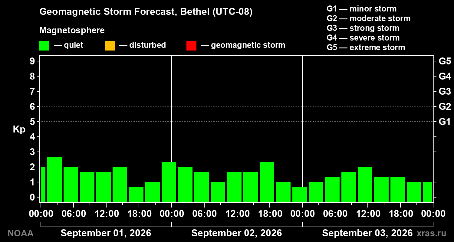 Geomagnetic index Kp forecast for three days