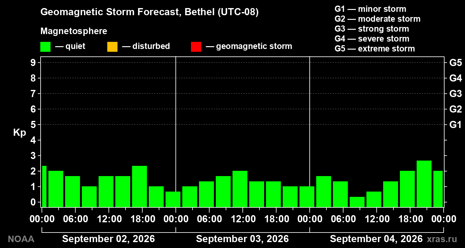 Geomagnetic index Kp forecast for three days