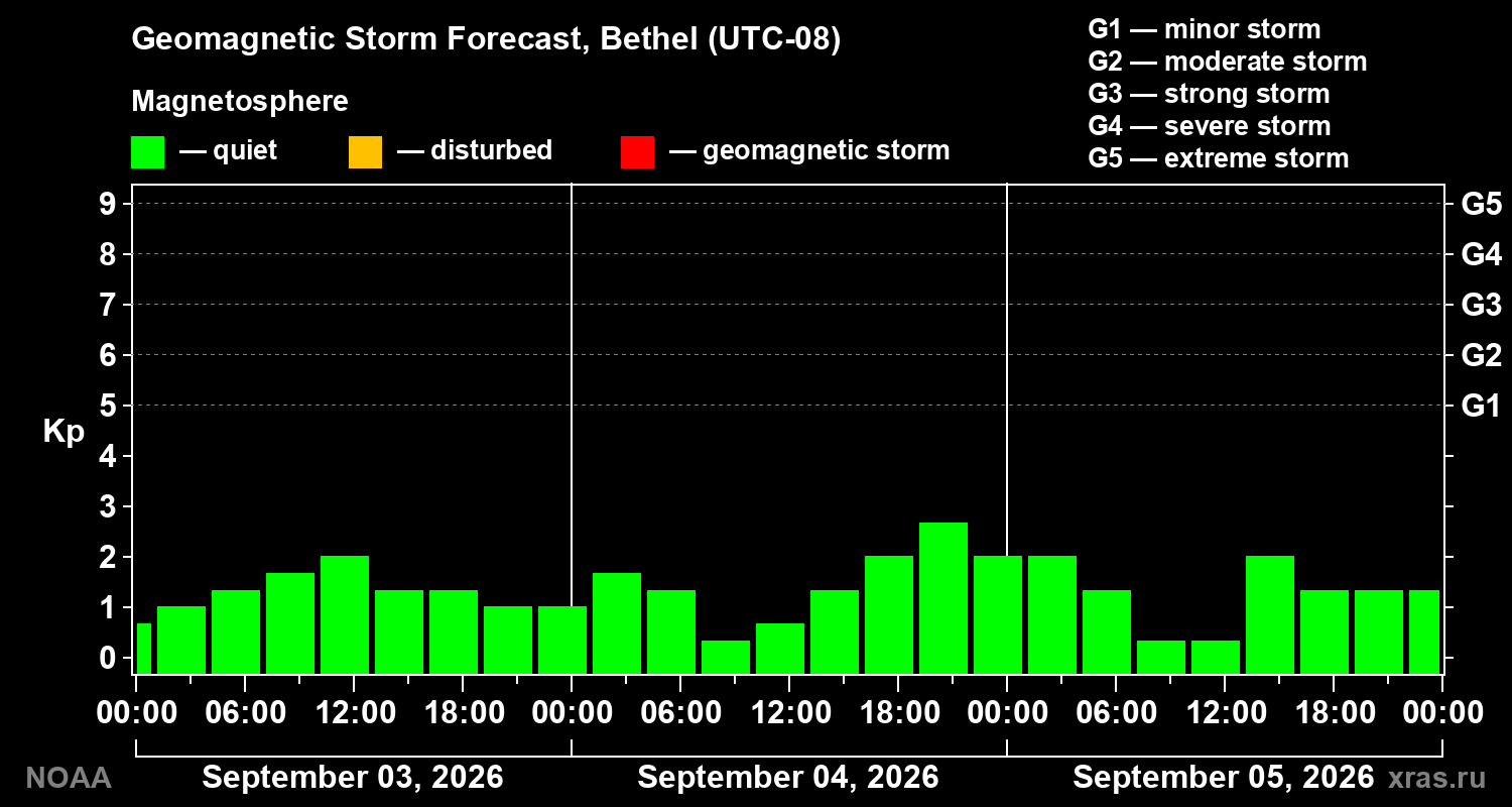 Geomagnetic index Kp forecast for three days