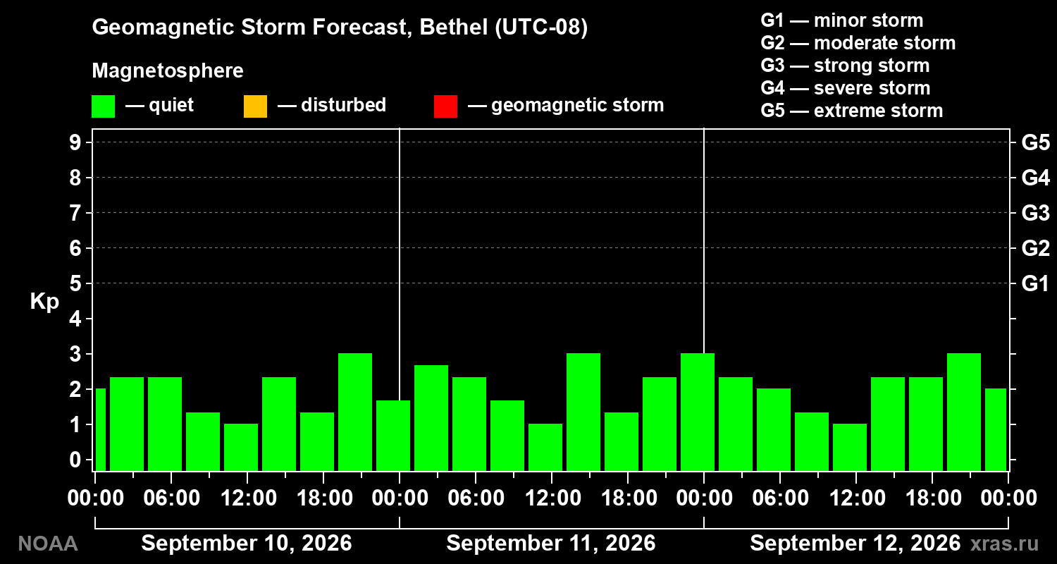 Geomagnetic index Kp forecast for three days