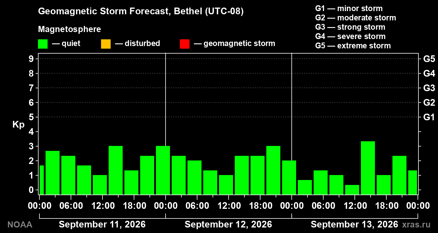 Geomagnetic index Kp forecast for three days