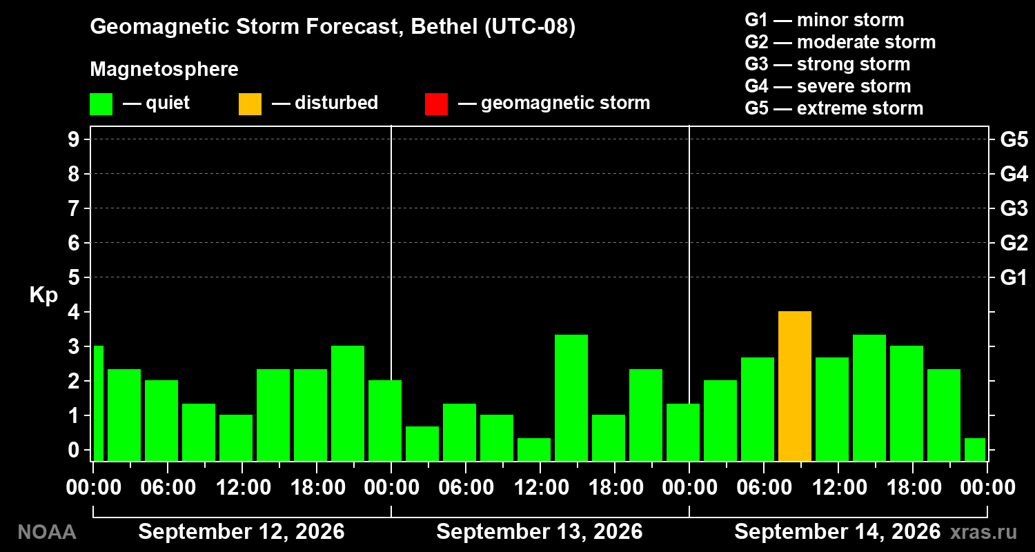 Geomagnetic index Kp forecast for three days