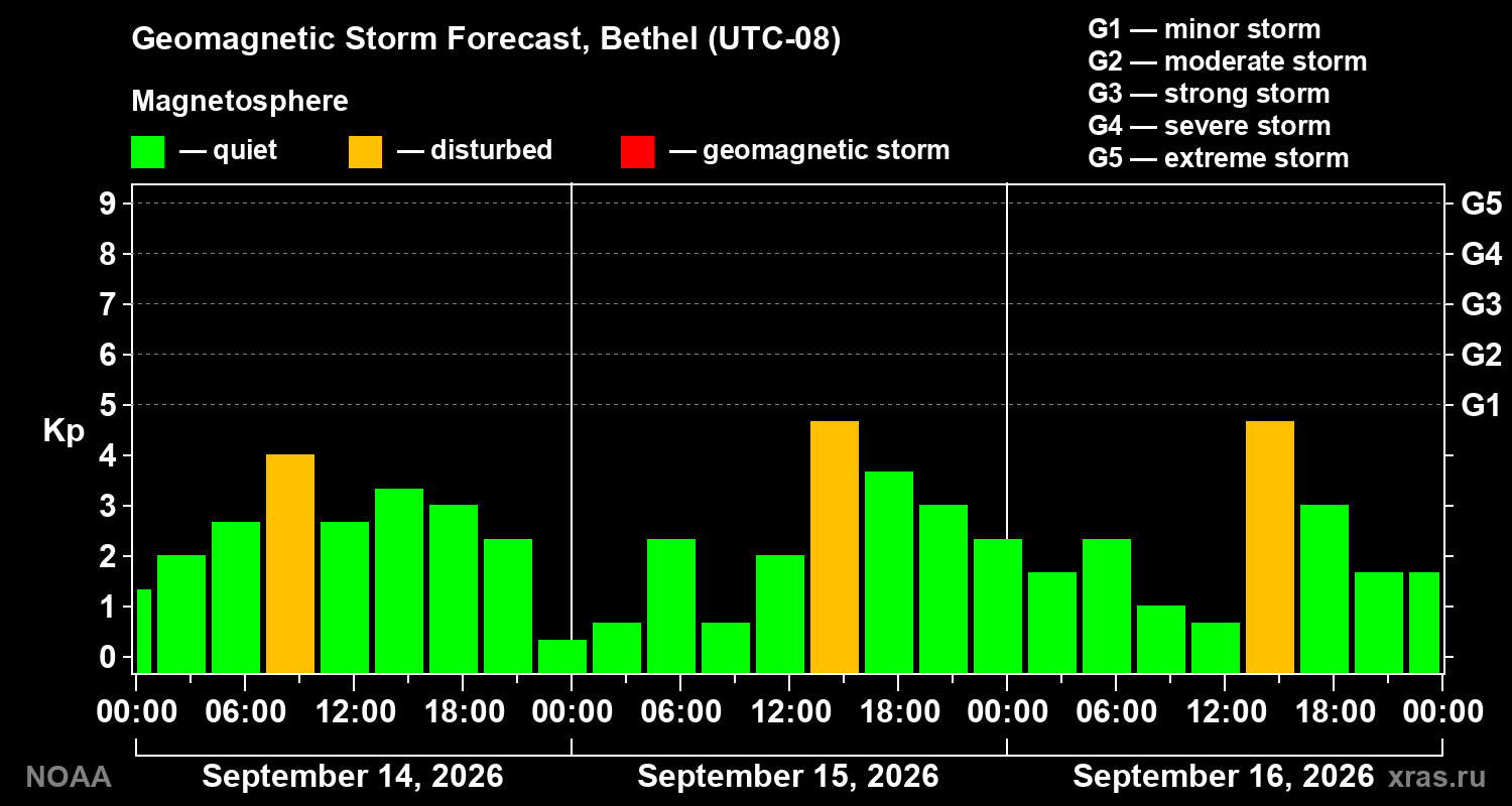 Geomagnetic index Kp forecast for three days