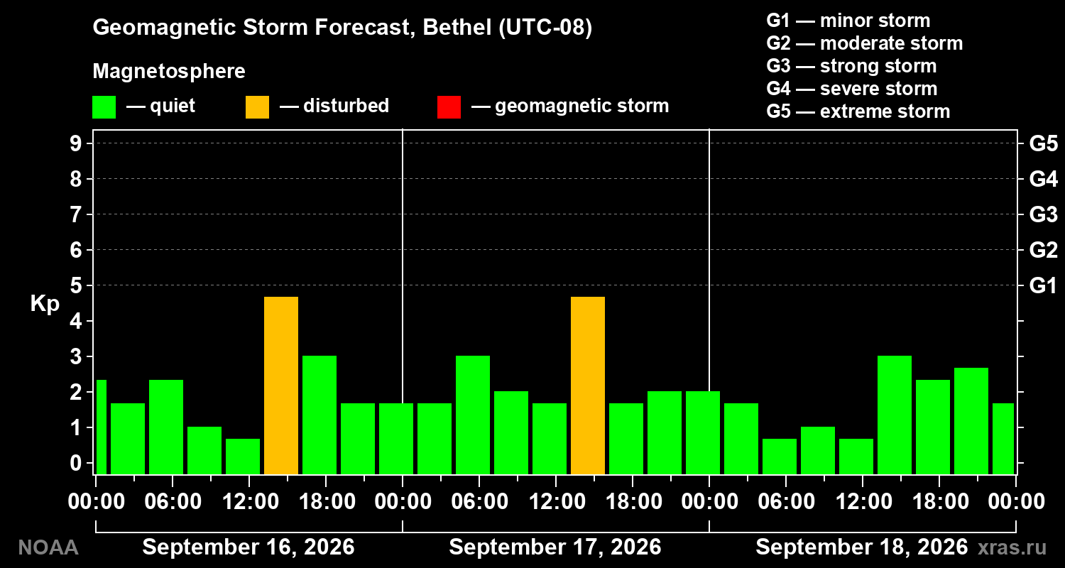 Geomagnetic index Kp forecast for three days