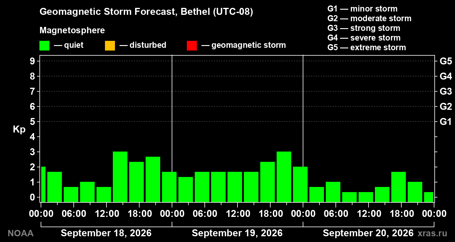 Geomagnetic index Kp forecast for three days