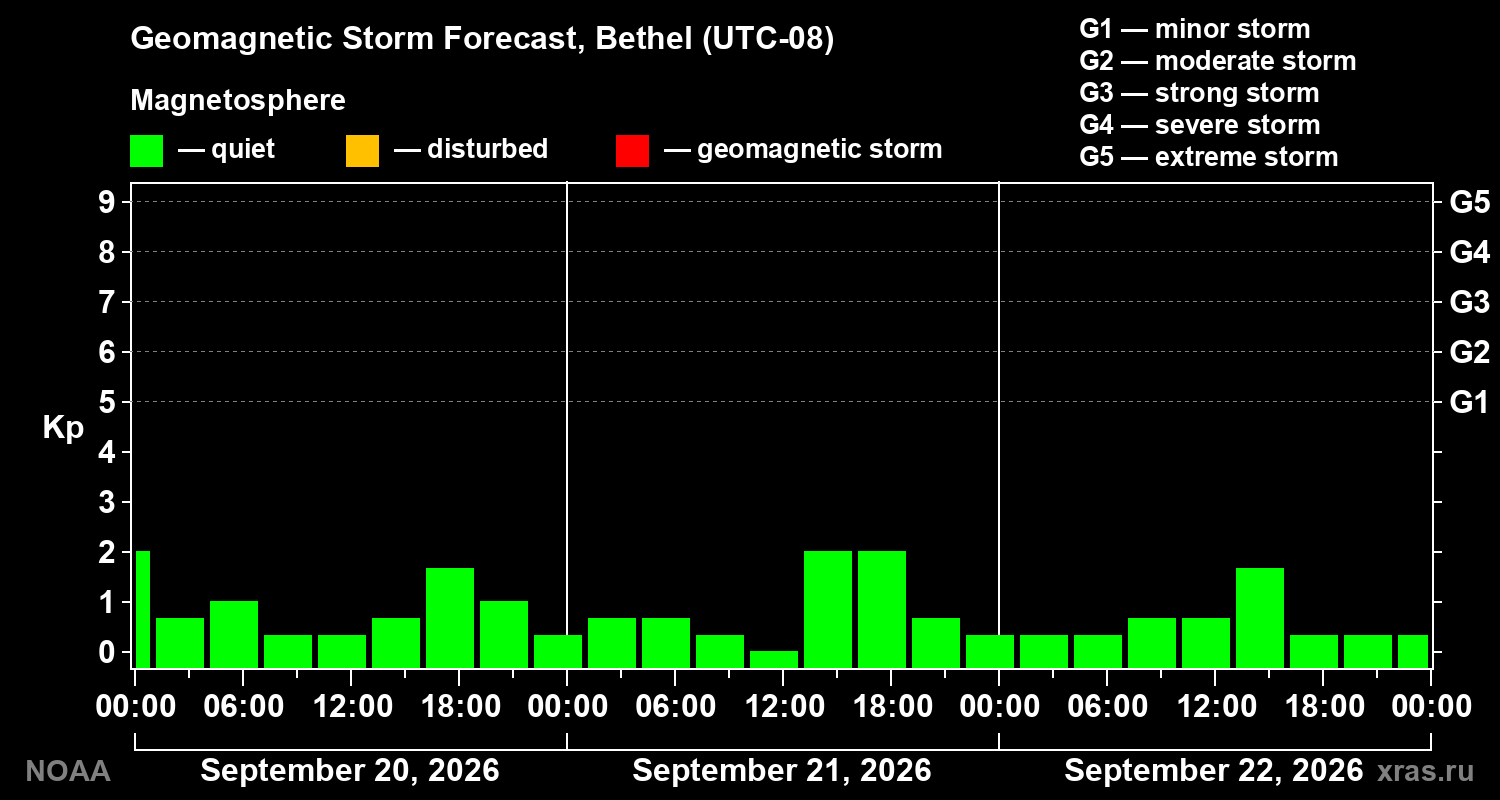 Geomagnetic index Kp forecast for three days