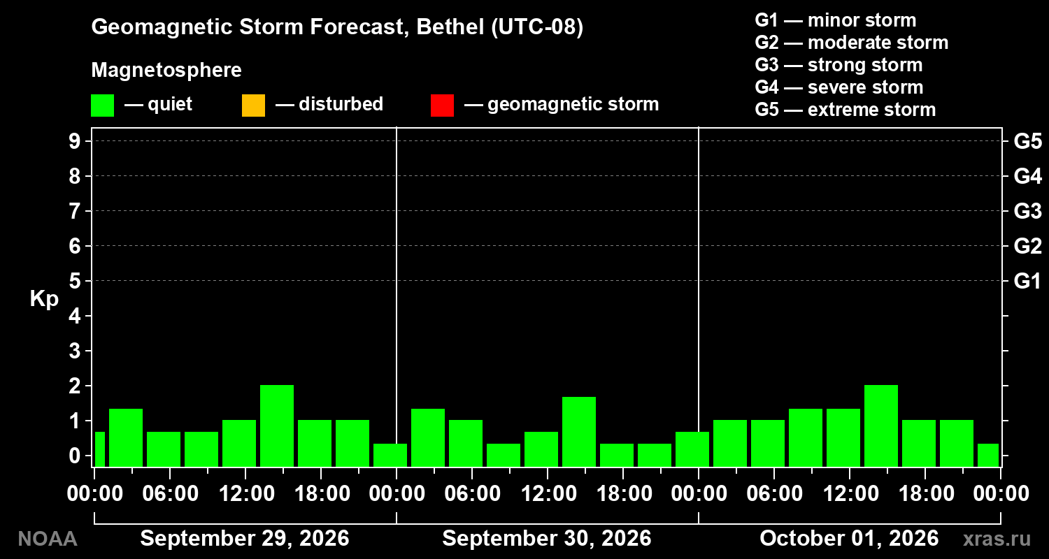 Geomagnetic index Kp forecast for three days