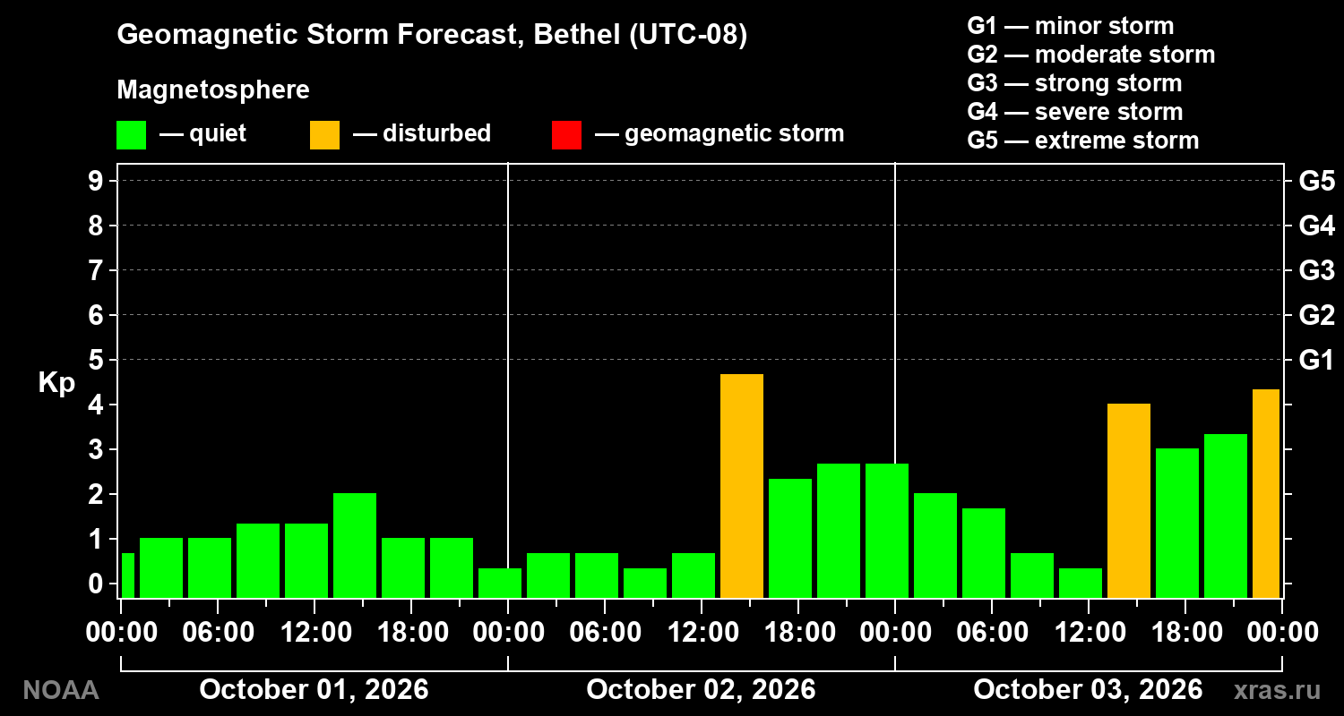Geomagnetic index Kp forecast for three days
