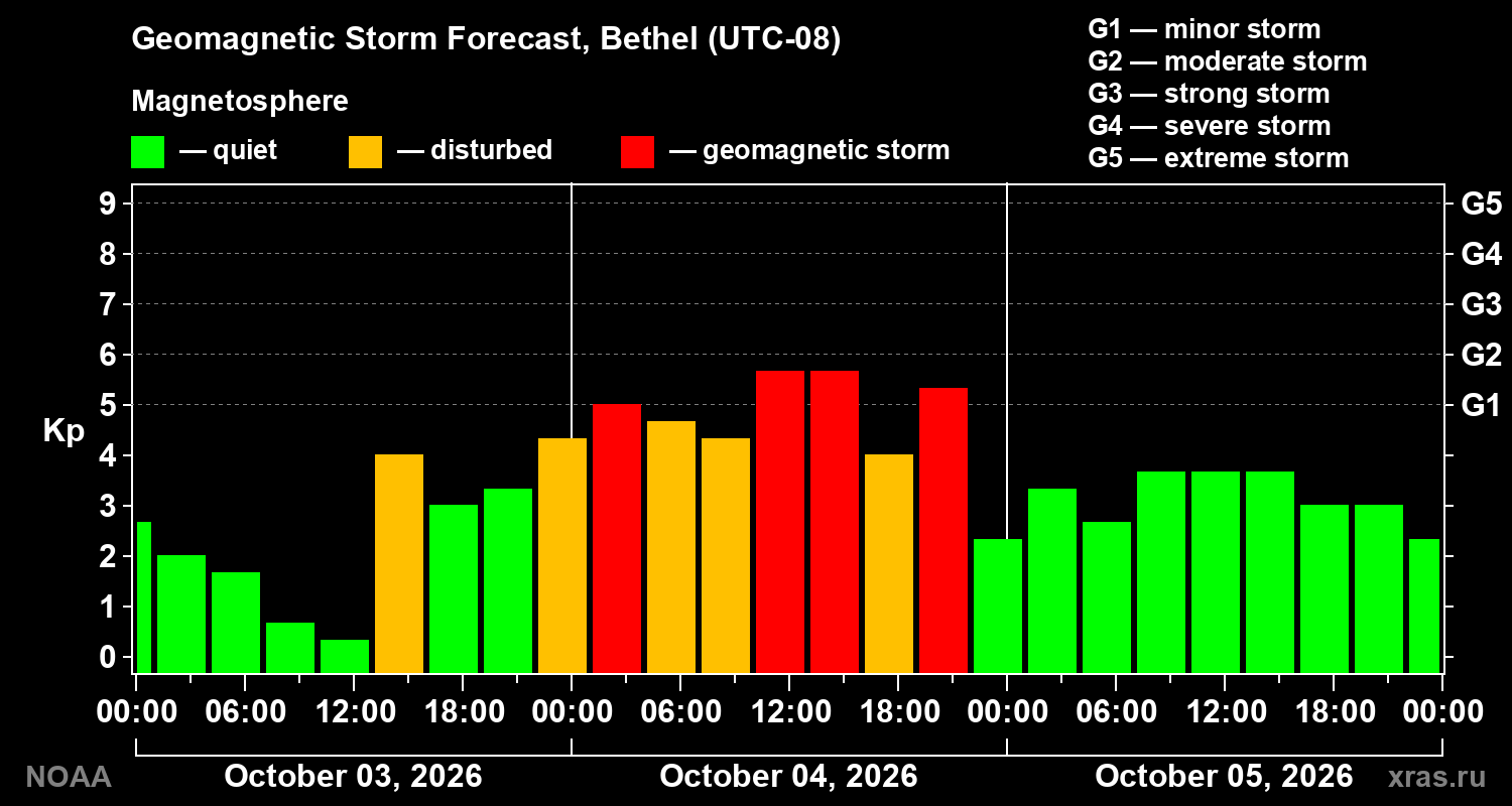 Geomagnetic index Kp forecast for three days