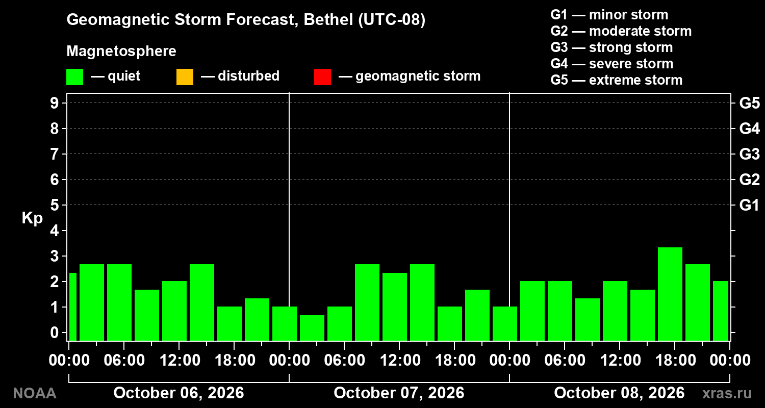 Geomagnetic index Kp forecast for three days