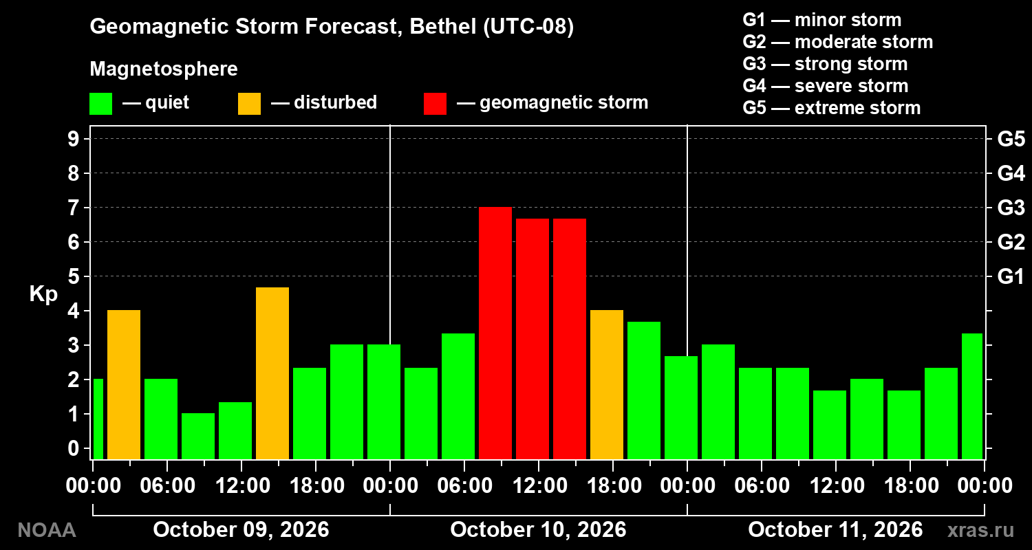 Geomagnetic index Kp forecast for three days