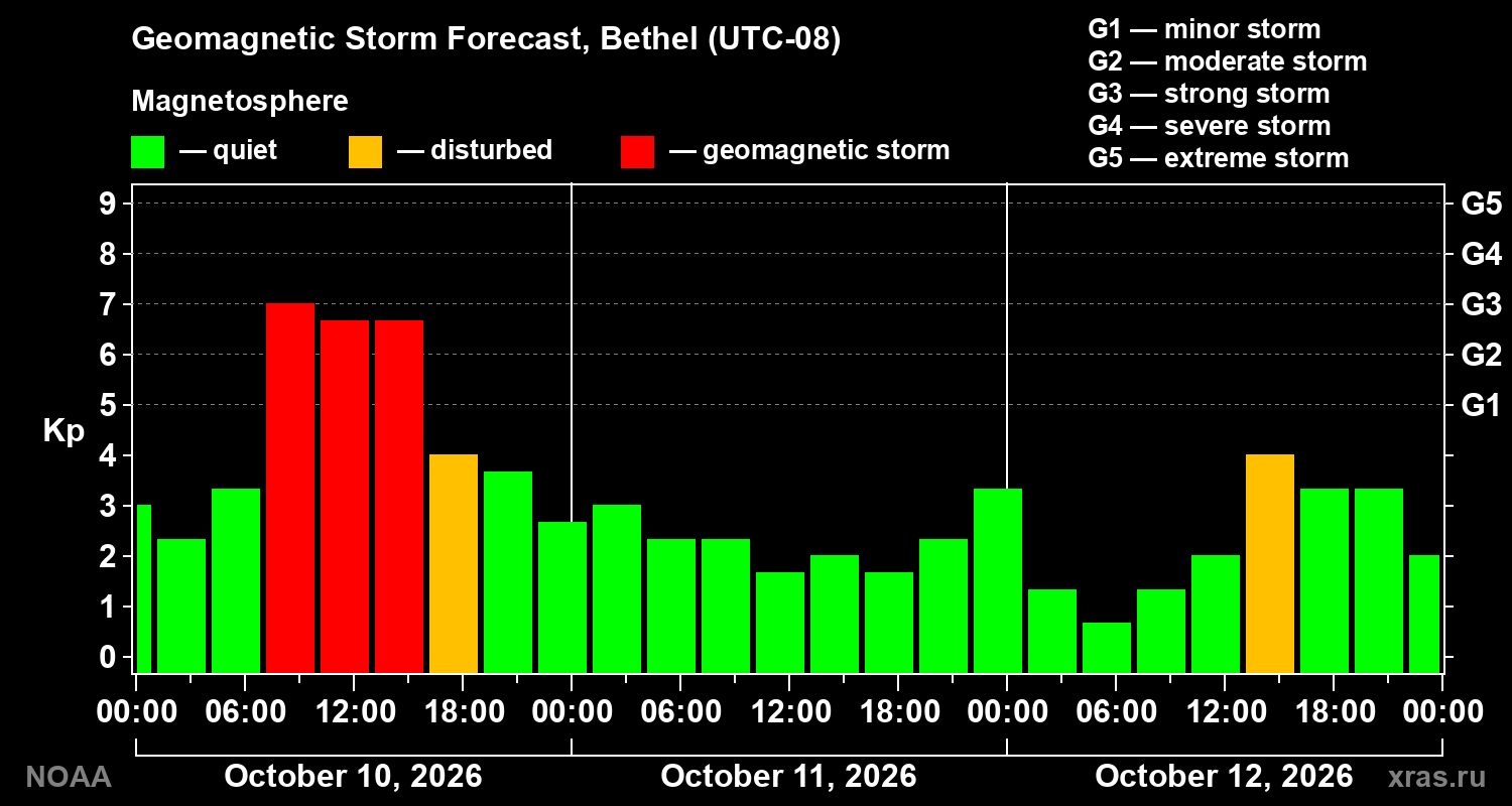 Geomagnetic index Kp forecast for three days