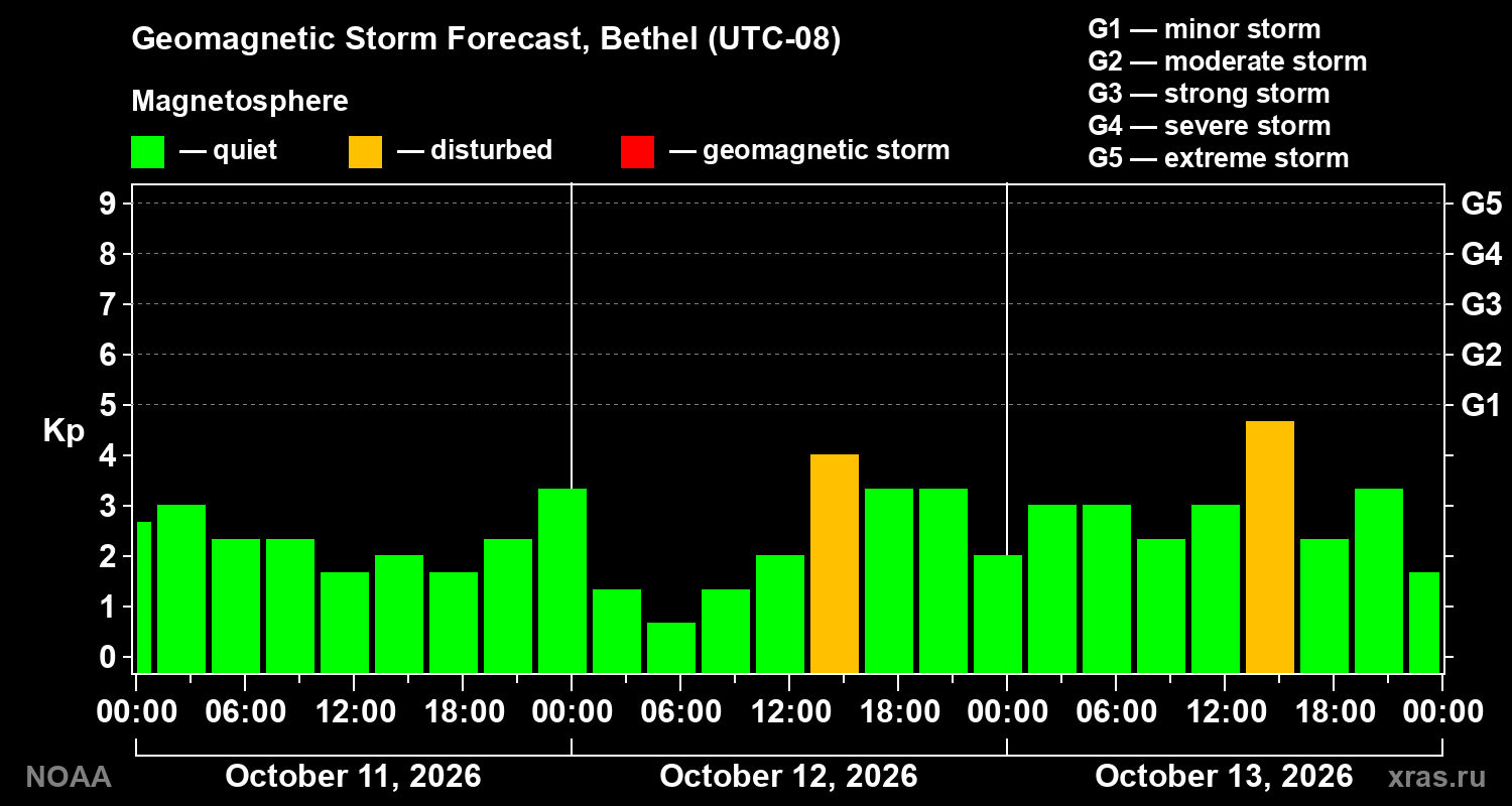 Geomagnetic index Kp forecast for three days