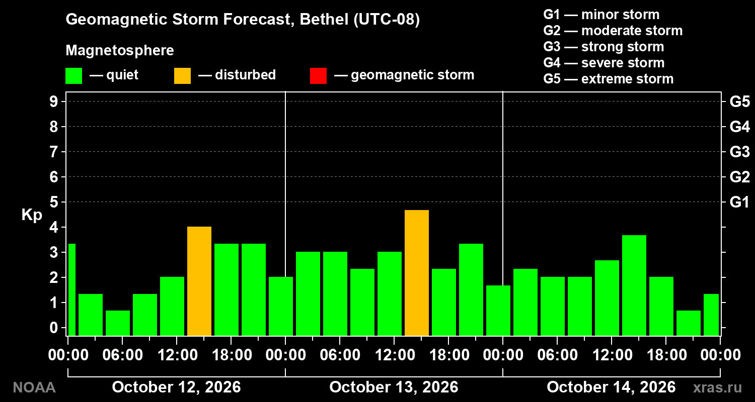 Geomagnetic index Kp forecast for three days