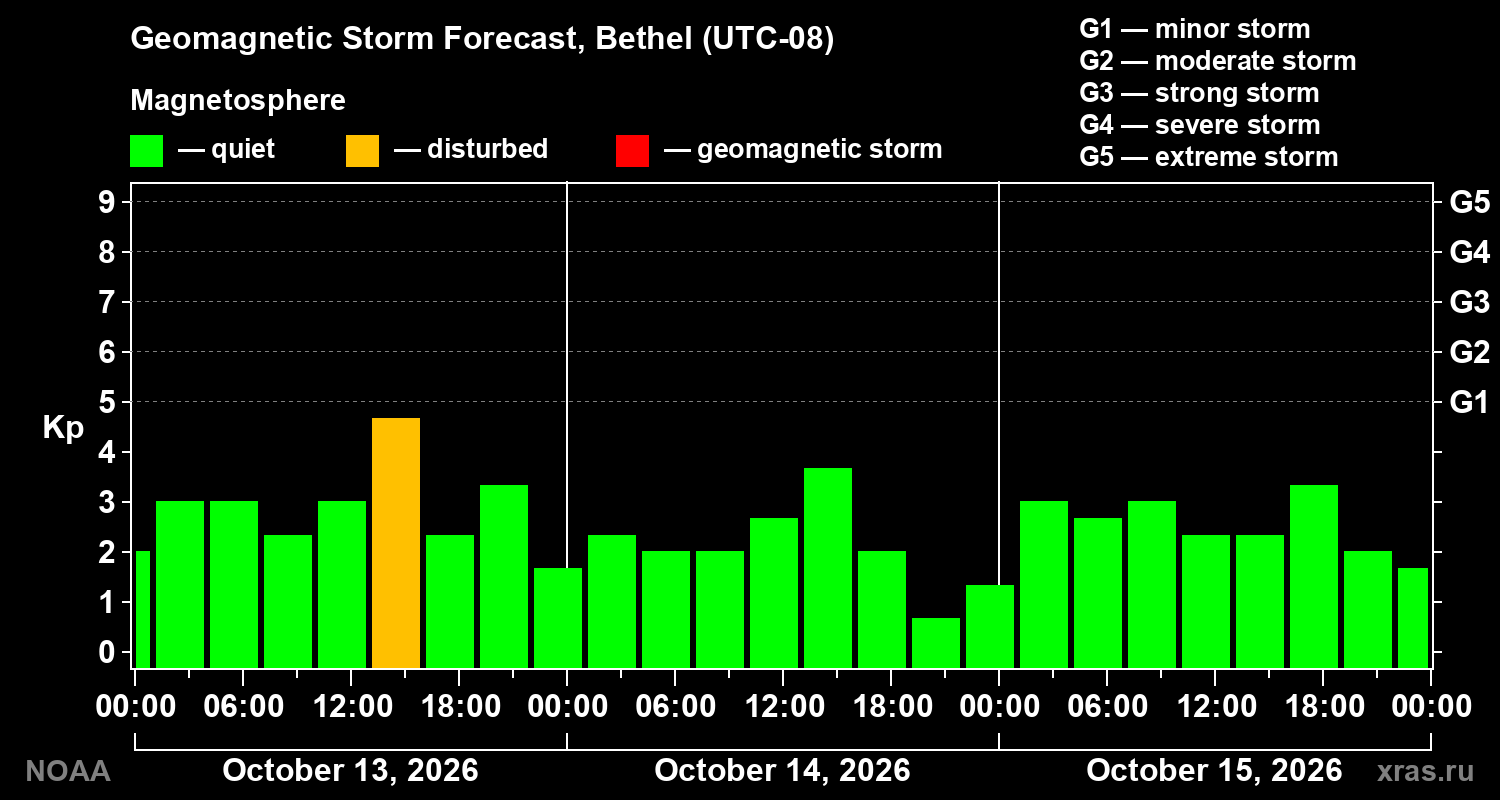 Geomagnetic index Kp forecast for three days