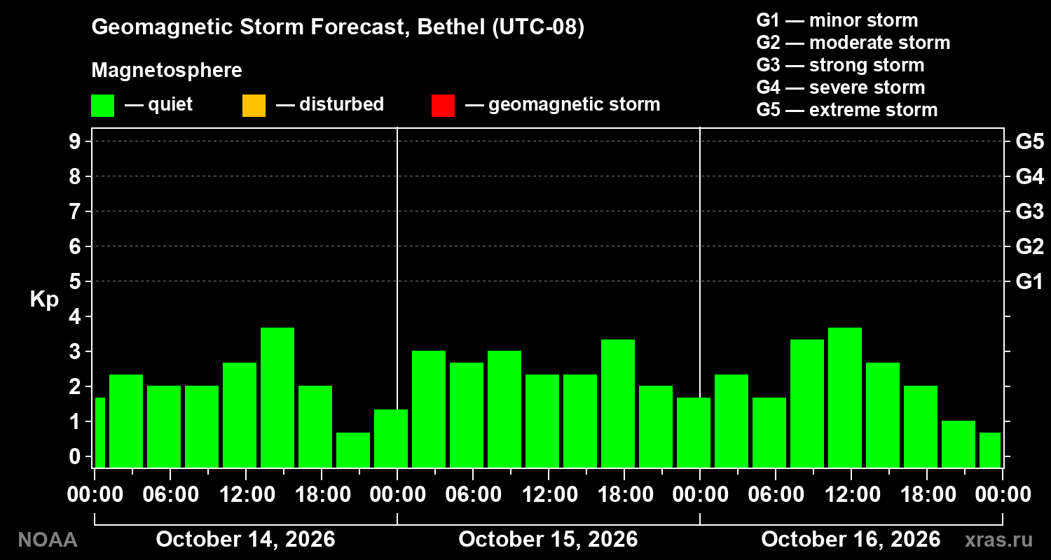 Geomagnetic index Kp forecast for three days