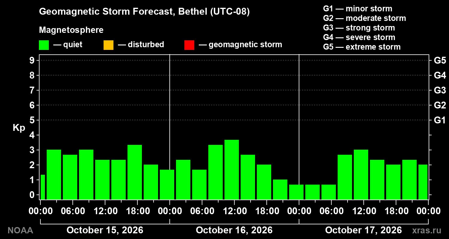 Geomagnetic index Kp forecast for three days