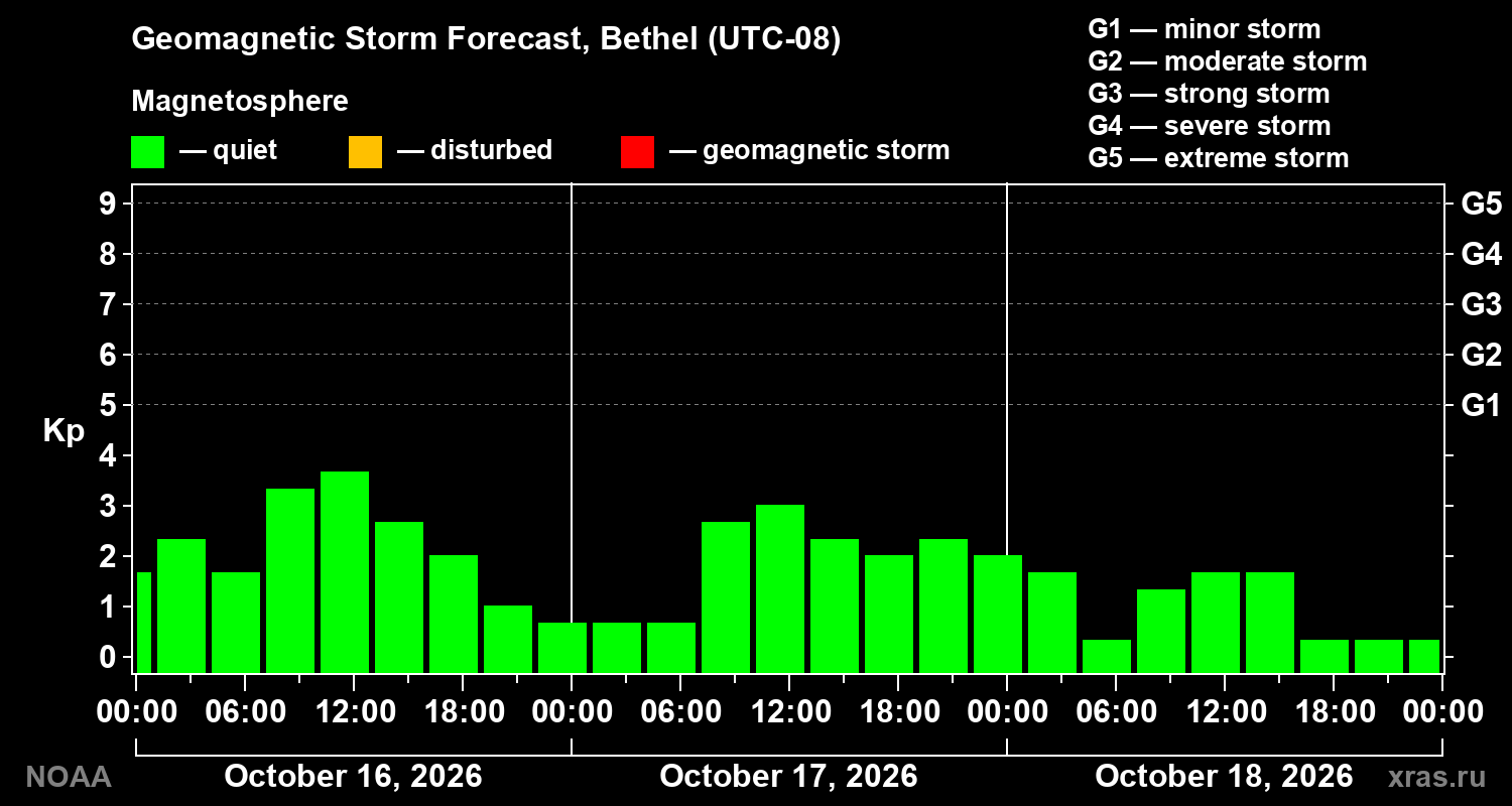 Geomagnetic index Kp forecast for three days