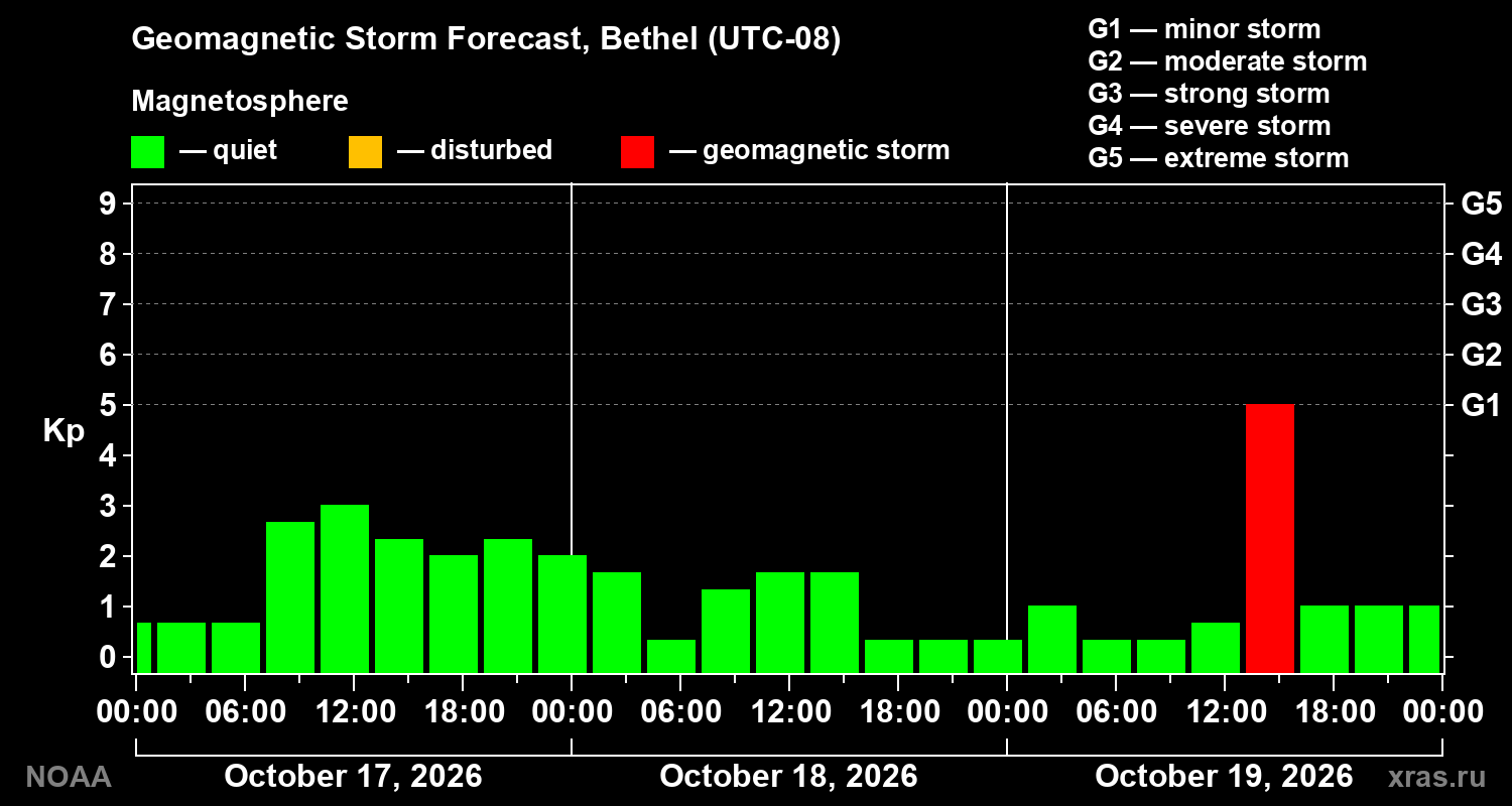 Geomagnetic index Kp forecast for three days