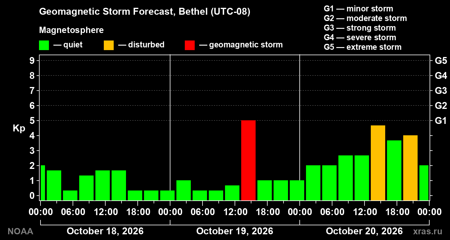 Geomagnetic index Kp forecast for three days