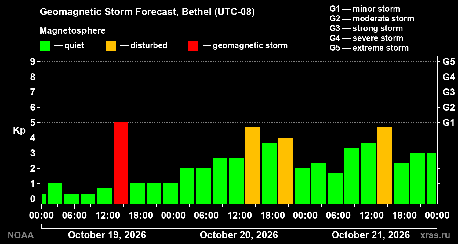 Geomagnetic index Kp forecast for three days