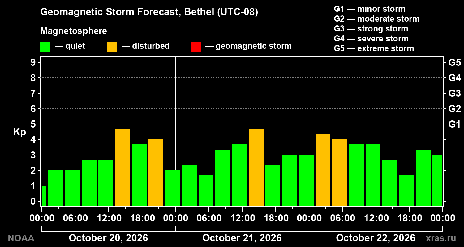Geomagnetic index Kp forecast for three days