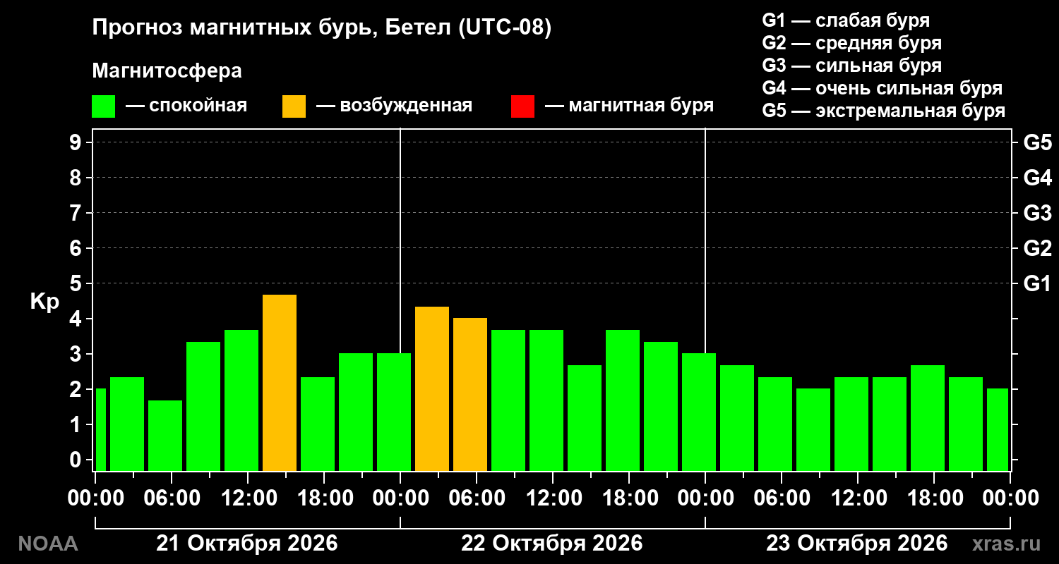 Прогноз геомагнитного индекса Kp на трое суток