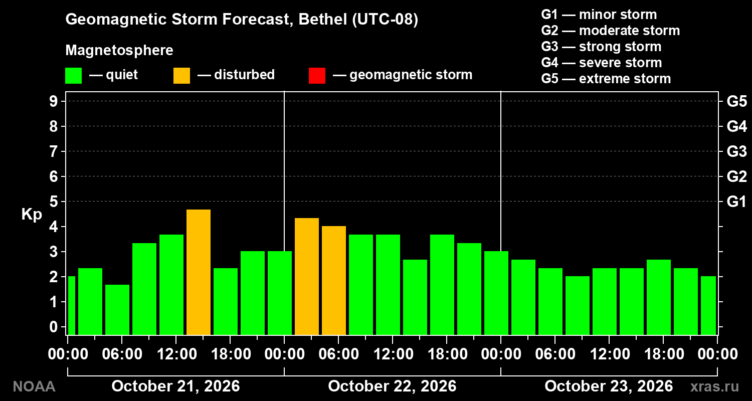Geomagnetic index Kp forecast for three days