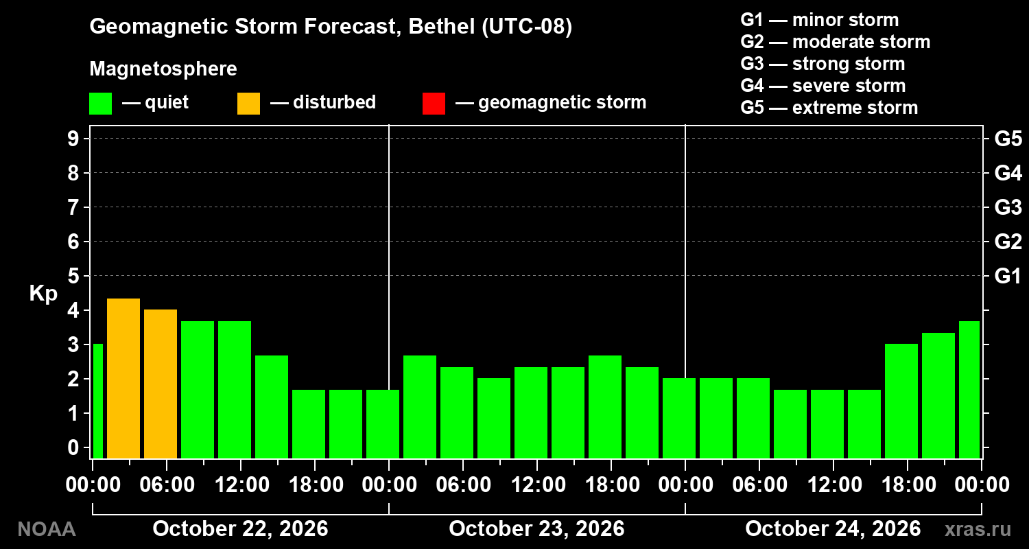Geomagnetic index Kp forecast for three days