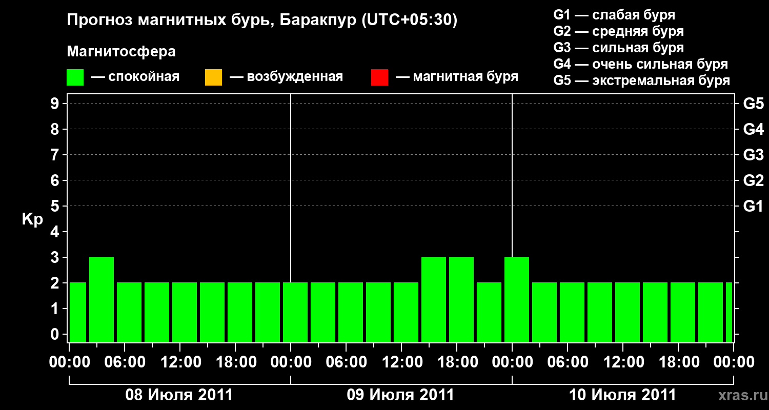 Прогноз геомагнитного индекса Kp