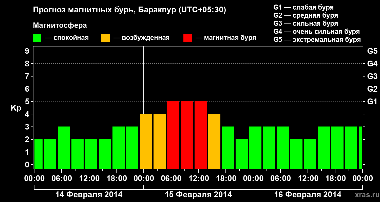 Прогноз геомагнитного индекса Kp
