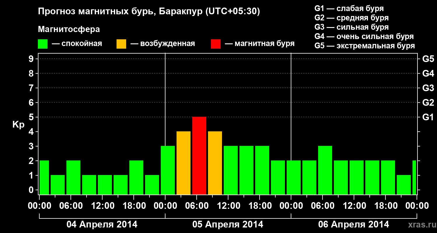 Прогноз геомагнитного индекса Kp