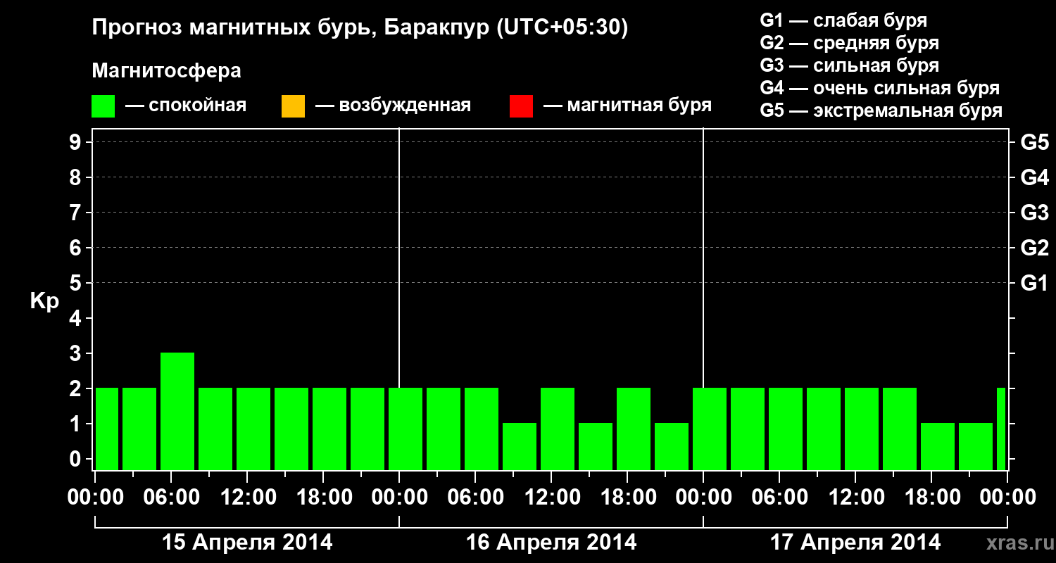 Прогноз геомагнитного индекса Kp