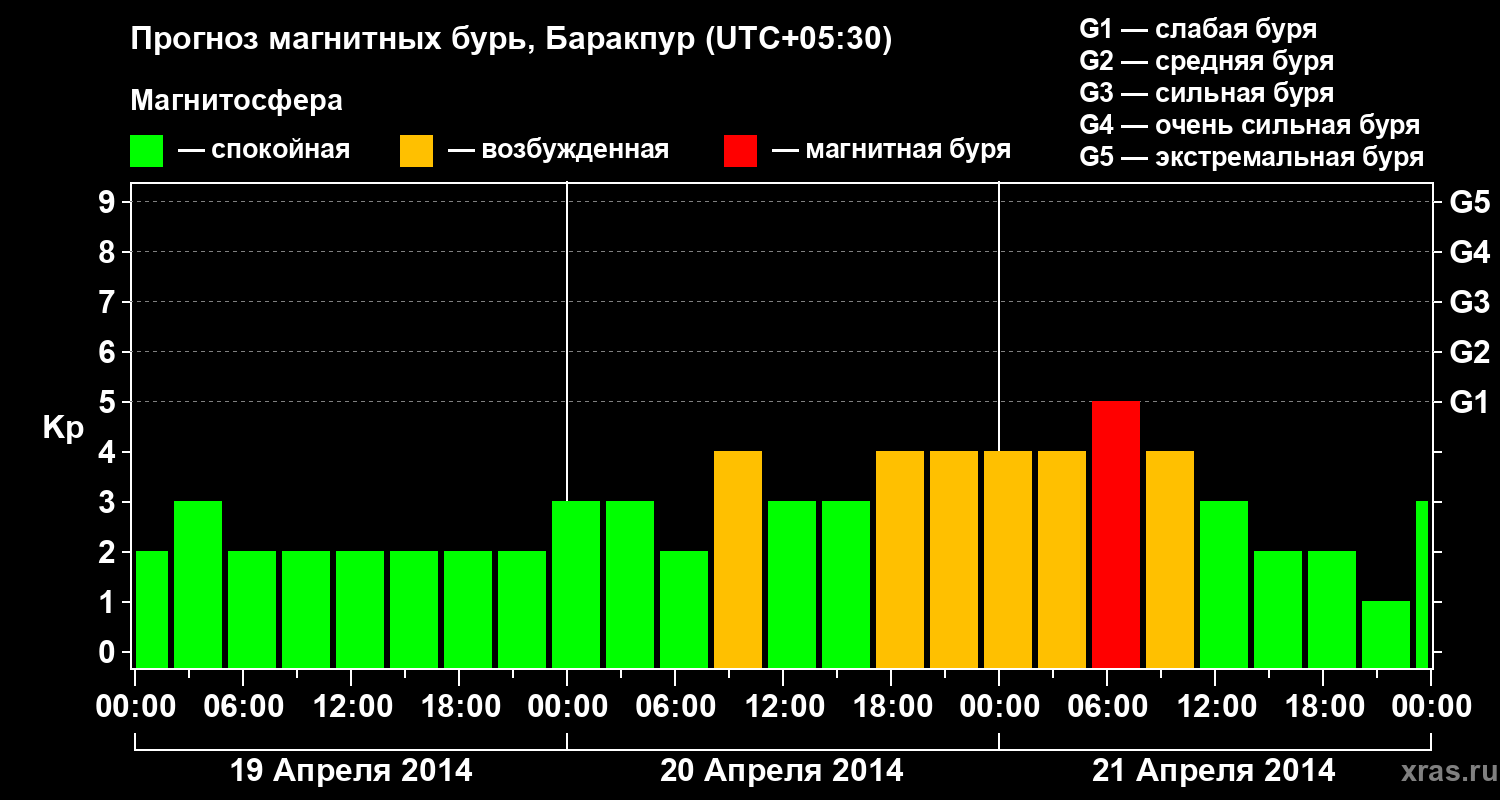 Прогноз геомагнитного индекса Kp
