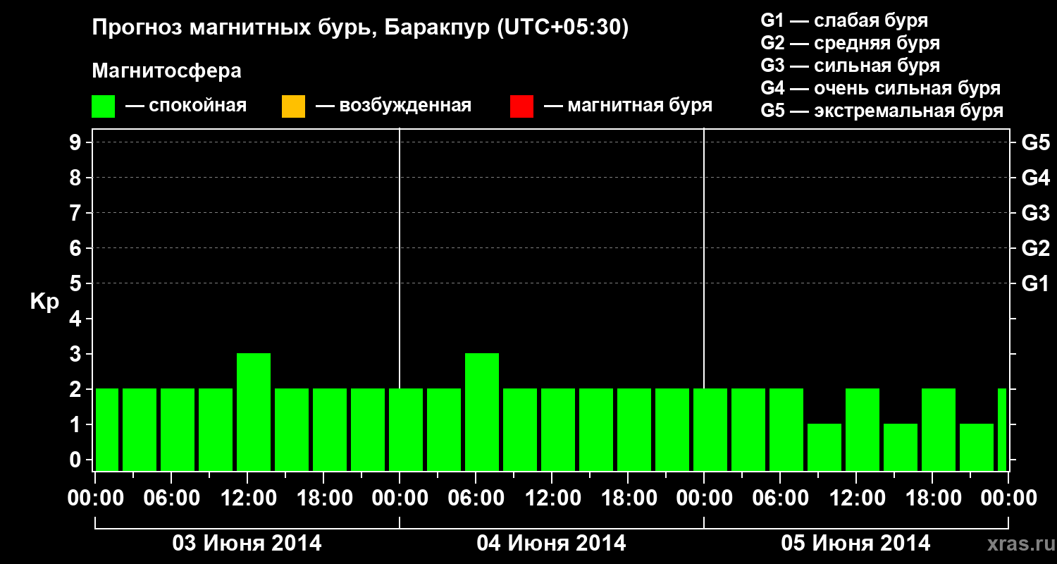 Прогноз геомагнитного индекса Kp