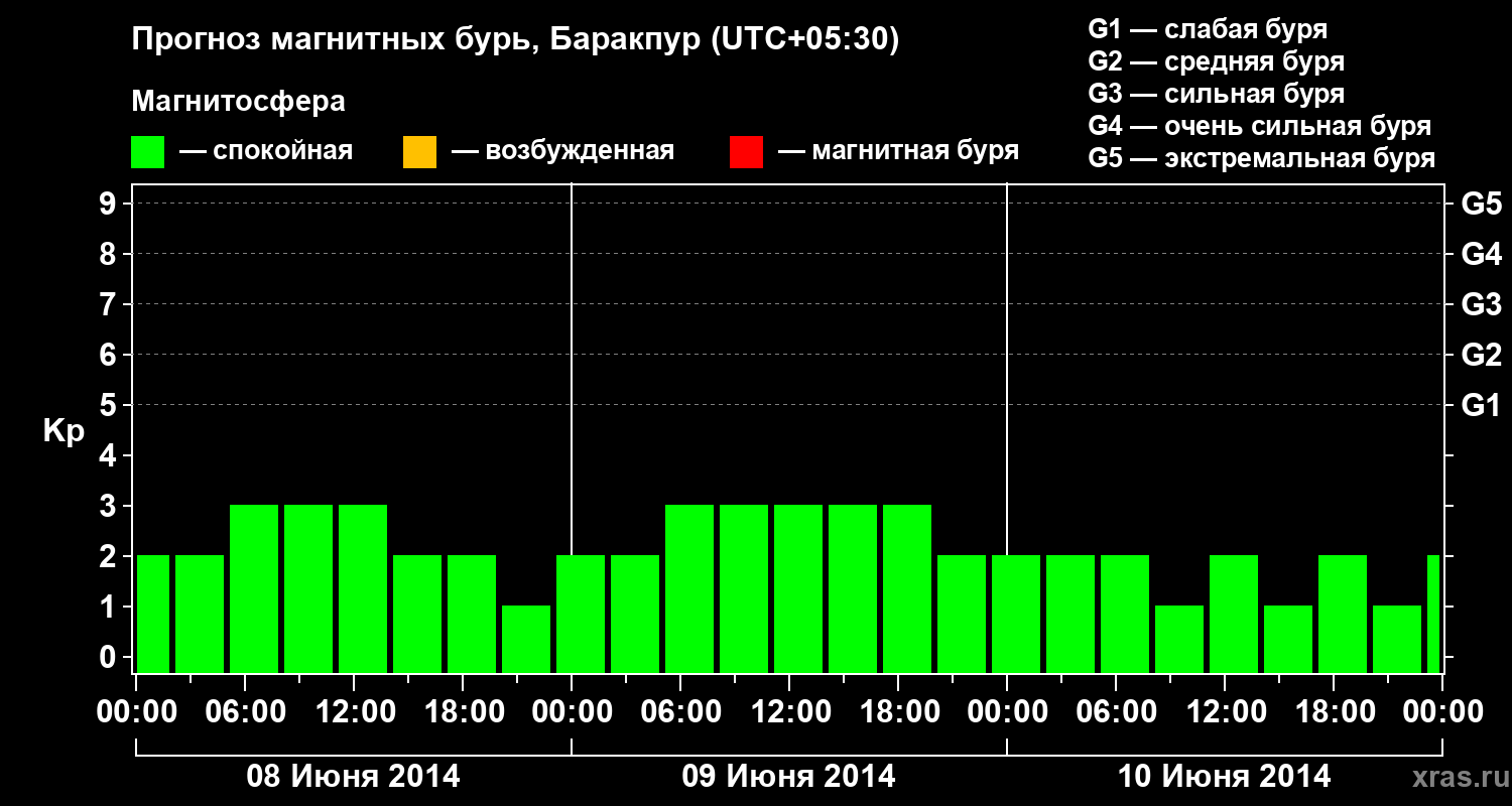 Прогноз геомагнитного индекса Kp