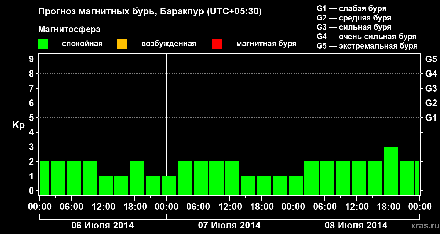 Прогноз геомагнитного индекса Kp