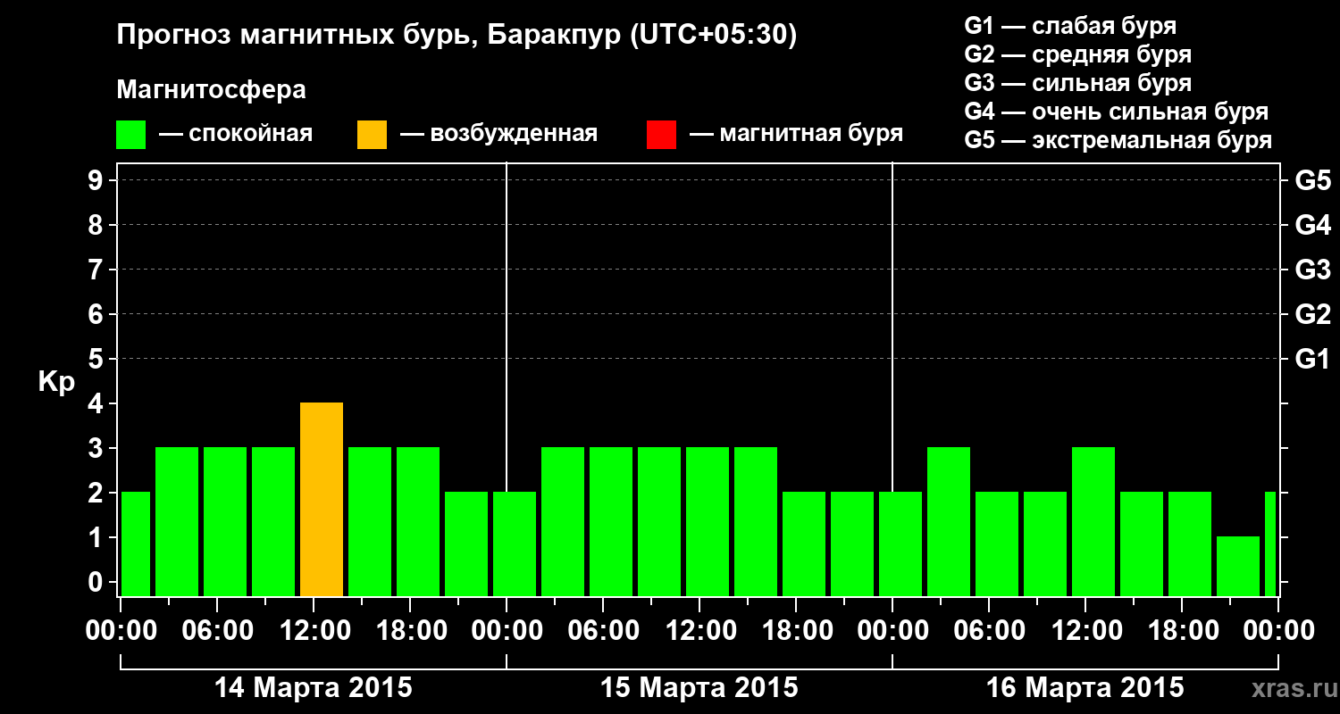 Прогноз геомагнитного индекса Kp
