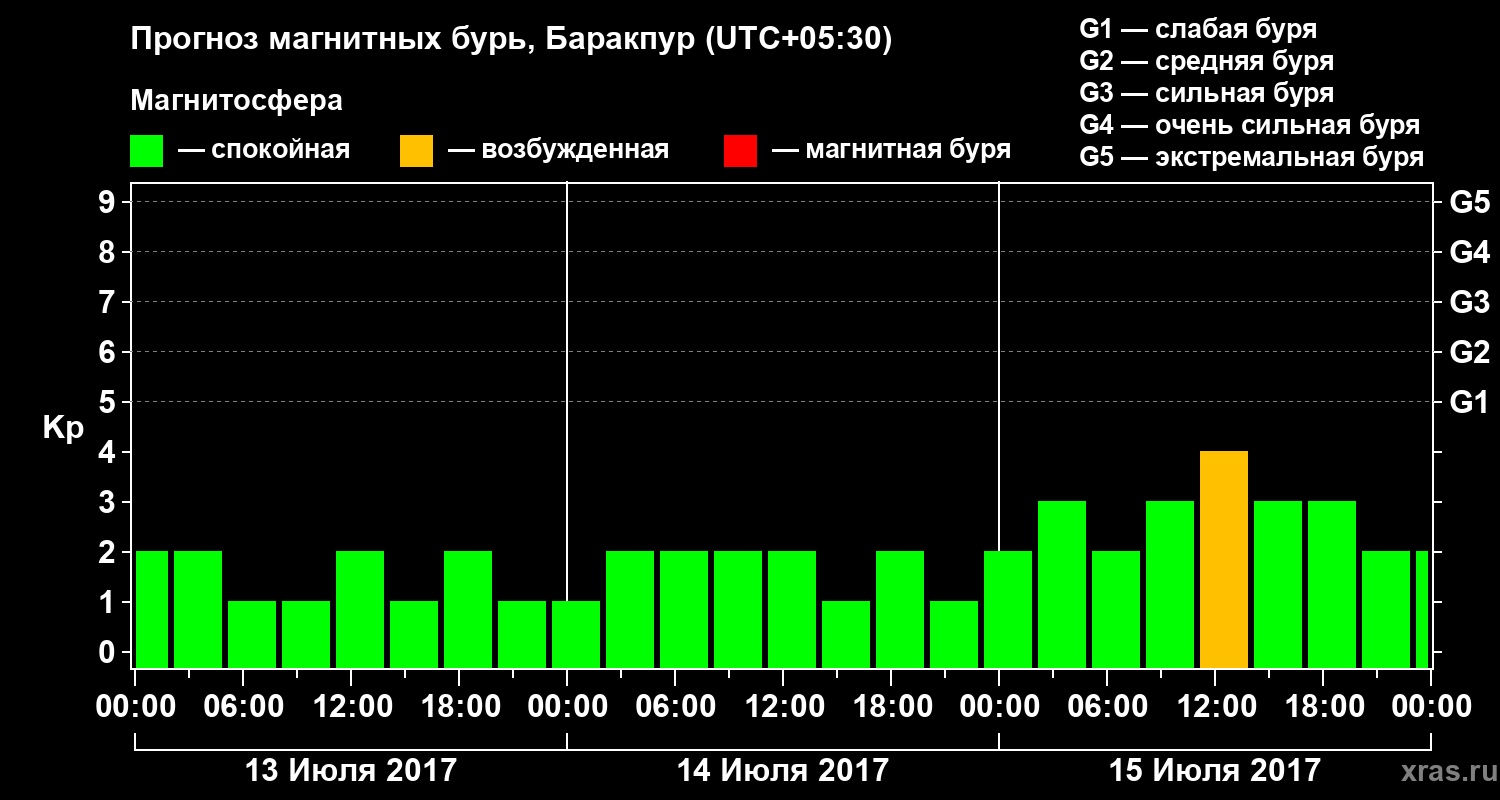 Прогноз геомагнитного индекса Kp