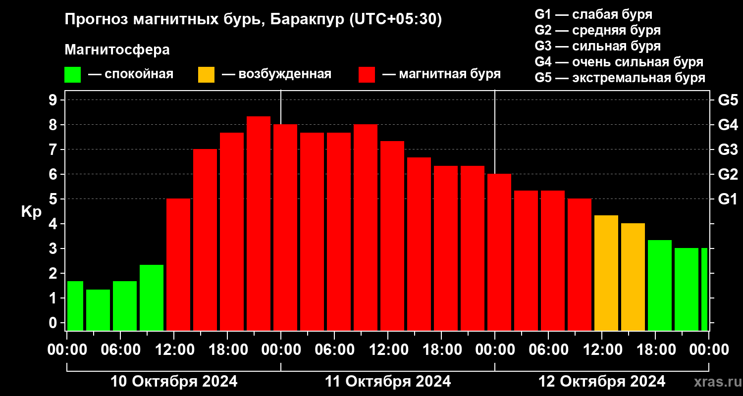 Прогноз геомагнитного индекса Kp