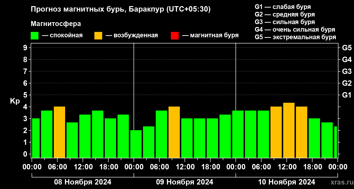 Прогноз геомагнитного индекса Kp