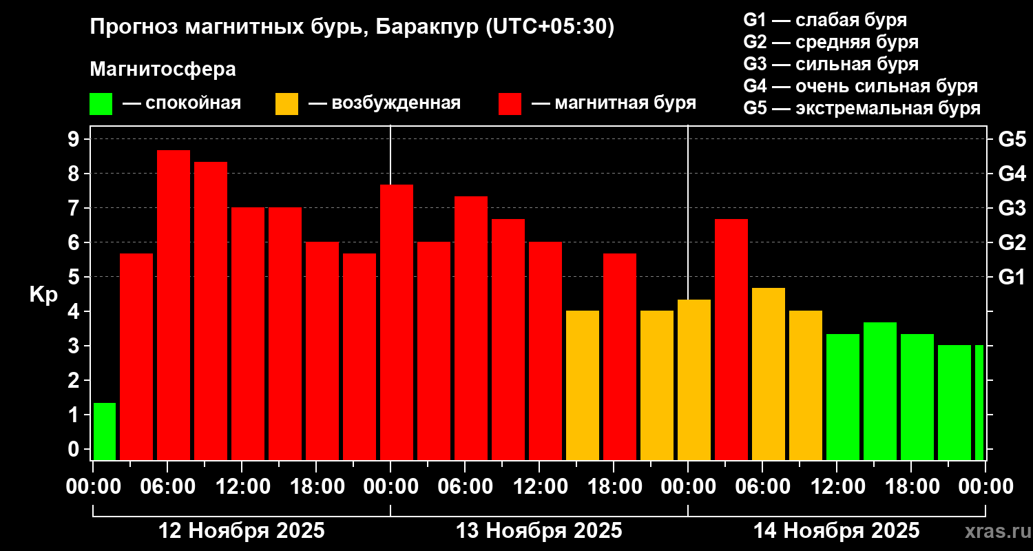 Прогноз геомагнитного индекса Kp