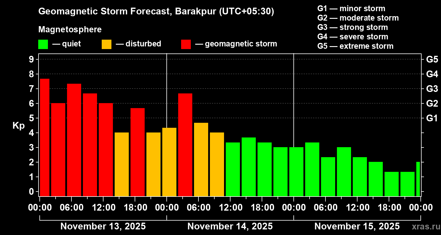 Forecast of the geomagnetic index Kp