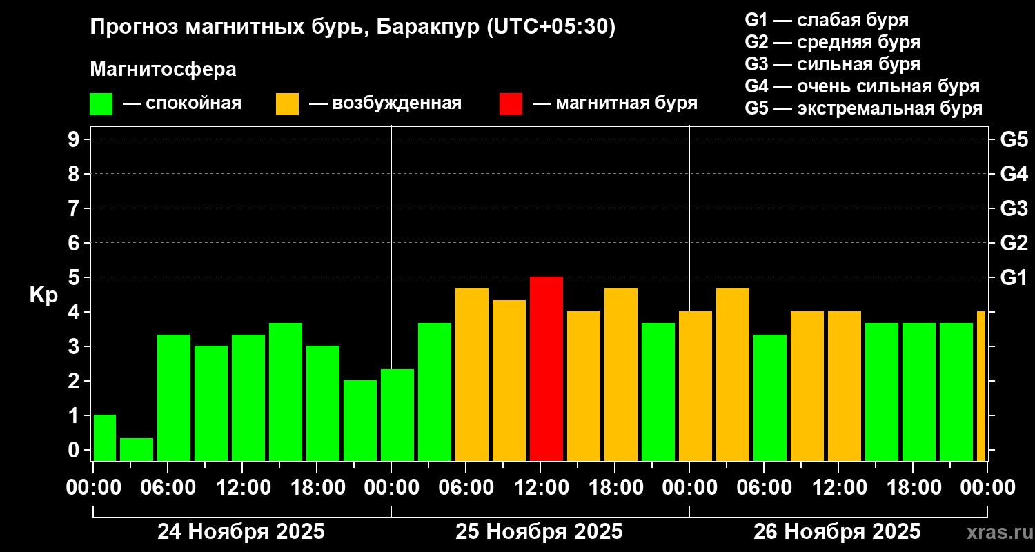 Прогноз геомагнитного индекса&nbsp;Kp