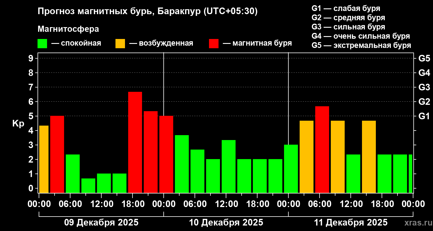 Прогноз геомагнитного индекса&nbsp;Kp