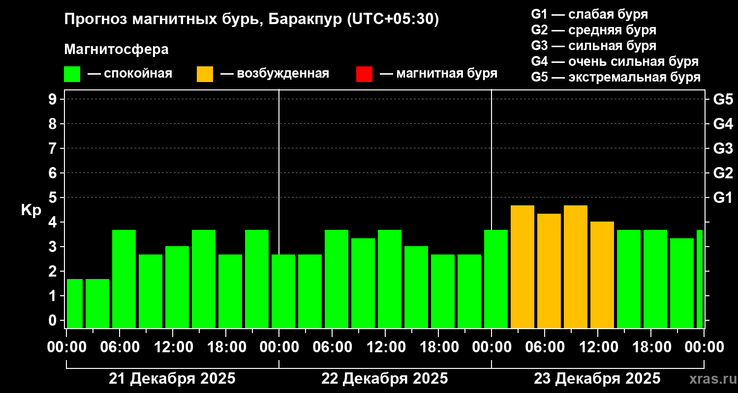 Прогноз геомагнитного индекса&nbsp;Kp