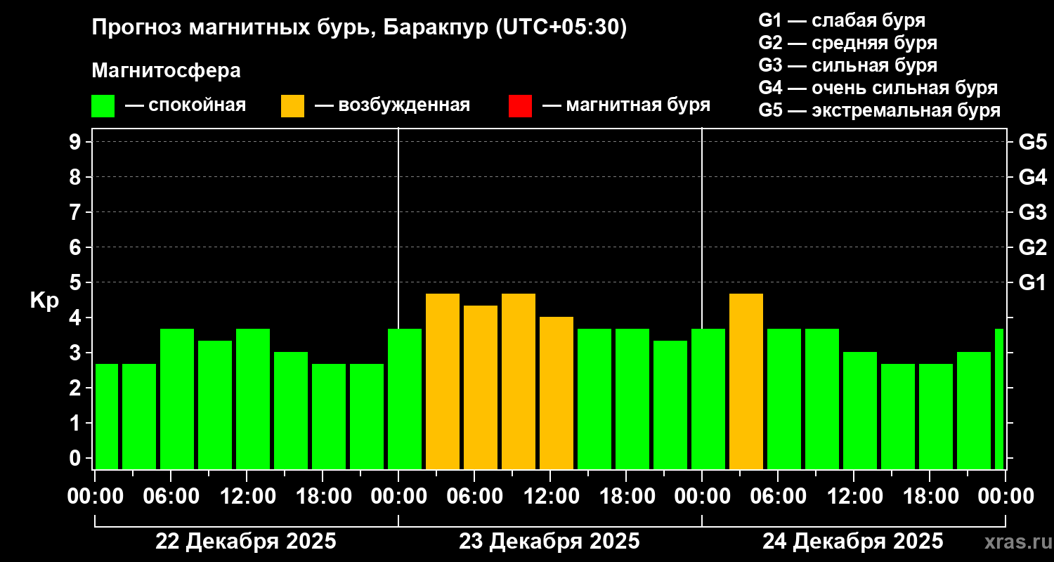 Прогноз геомагнитного индекса&nbsp;Kp