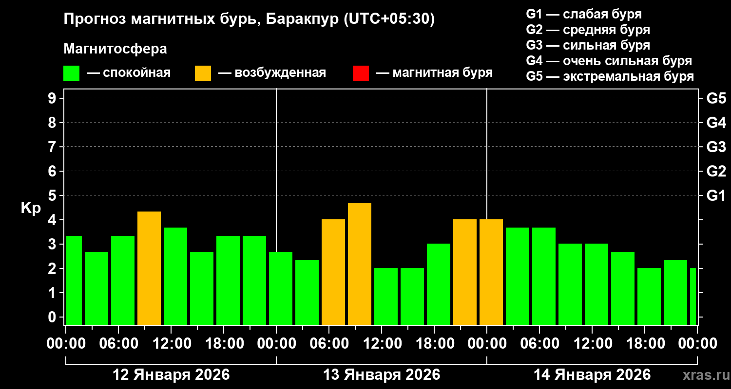 Прогноз геомагнитного индекса&nbsp;Kp