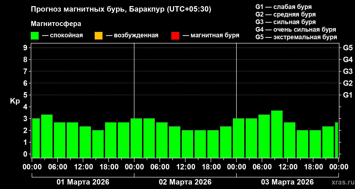 Прогноз геомагнитного индекса Kp